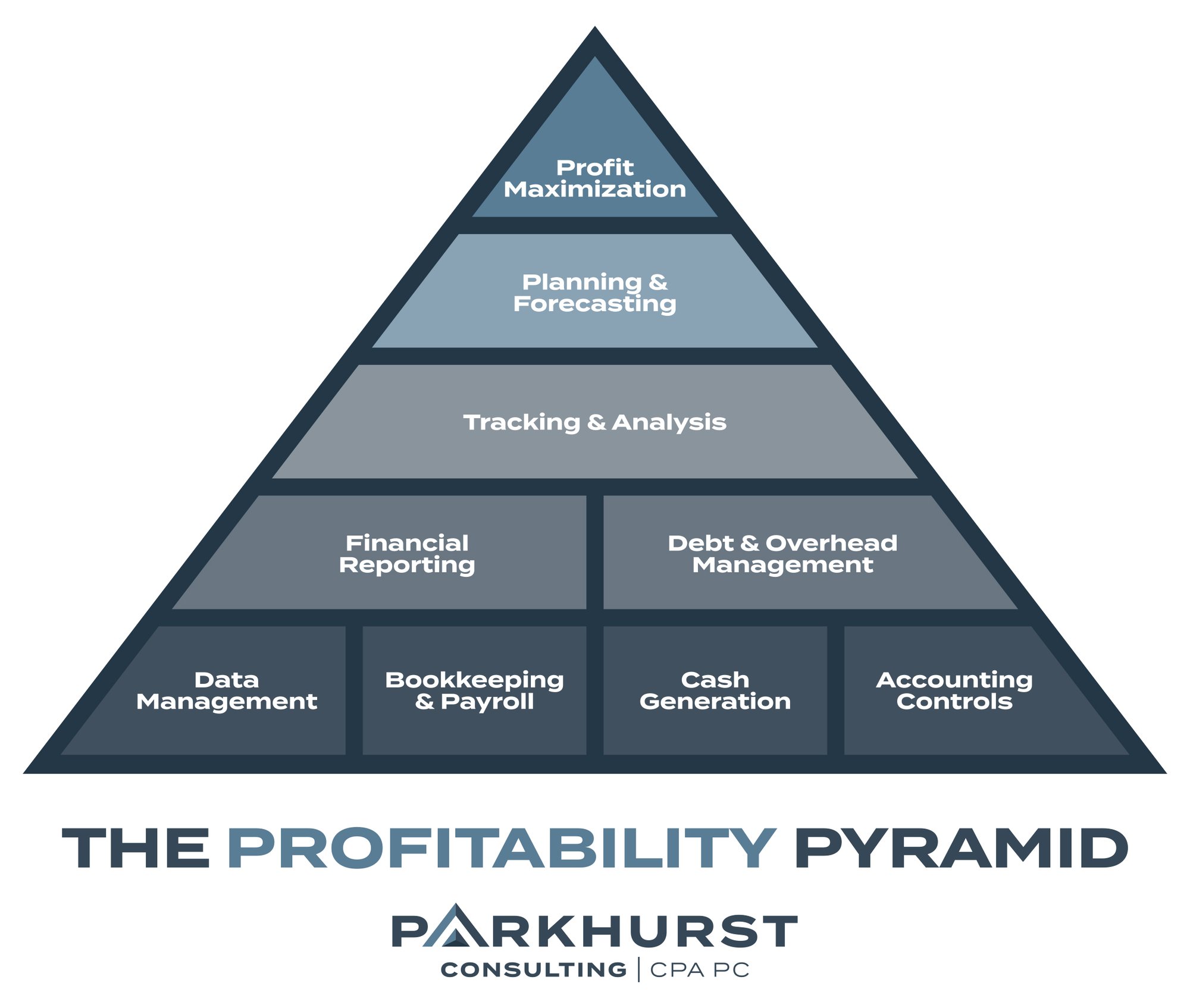 Parkhurst-Profitability Pyramid Parkhurst-Profitability Pyramid