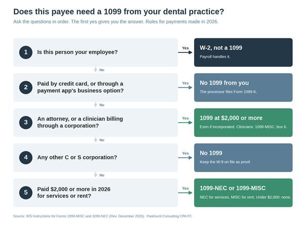 Flowchart: does this payee need a 1099 from your dental practice?