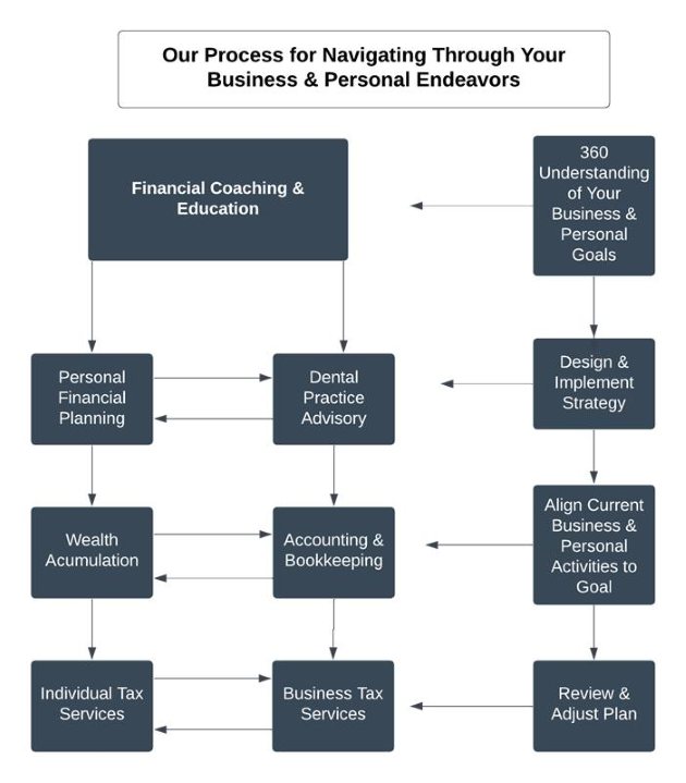 Financial Planning Process Financial Planning Process