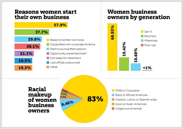 Intriguing info bites for National Women’s Small Business Month
